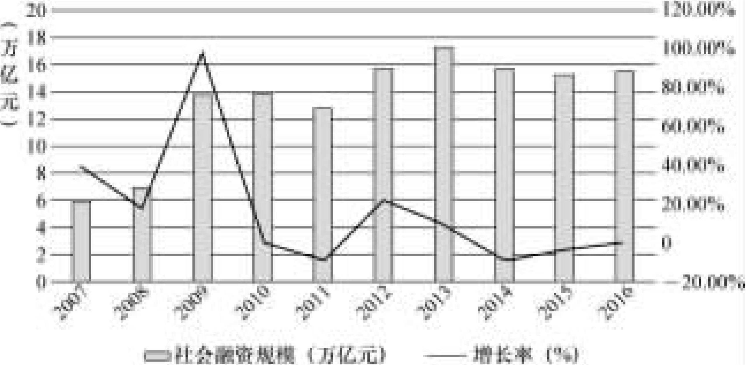 (六)社会融资规模